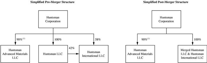 ORGANIZATIONAL CHART