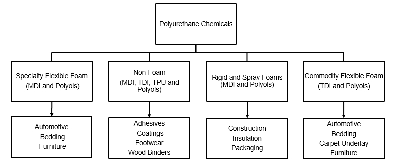 Polyurethane Foam Spray, Packaging Type: Bottle at Rs 265/bottle